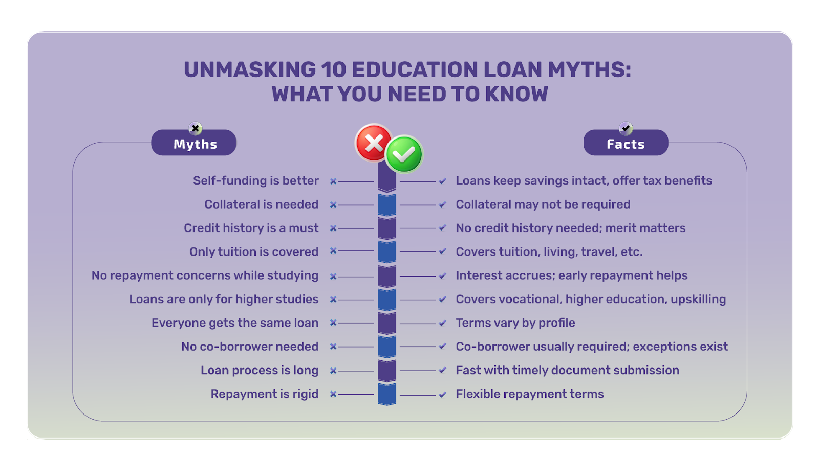 Education Loan Myths vs Facts 