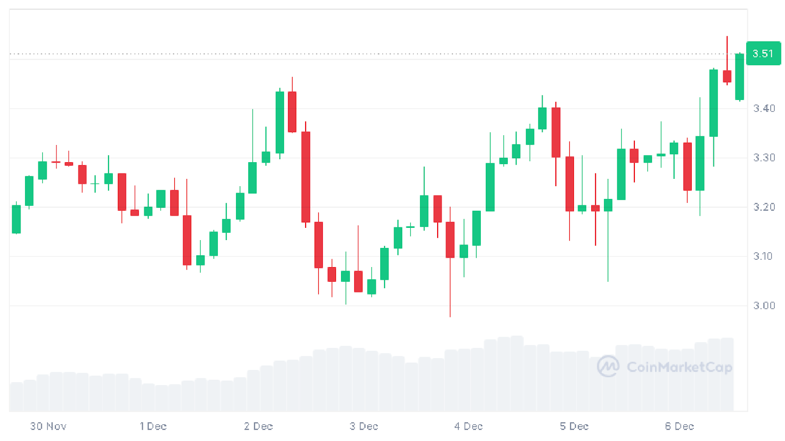 Dogwifhat (WIF) 7-day price chart from CoinMarketCap showing an upward trend from $3.00 to $3.51