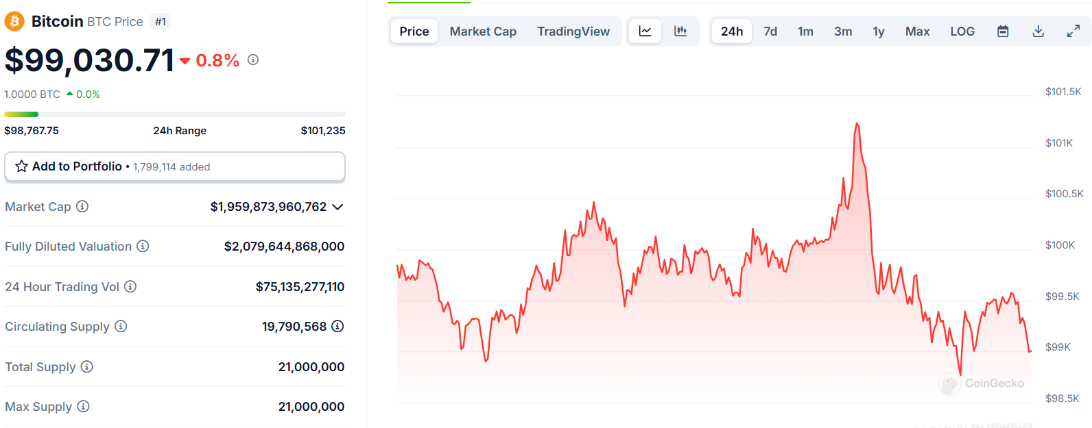 Bitcoin’s Historic Surge Above $100,000