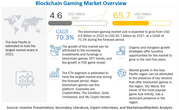 Key Market Takeaways for Blockchain Clicker Games
