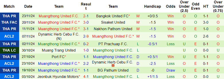 Thống kê 10 trận gần nhất của Muangthong United