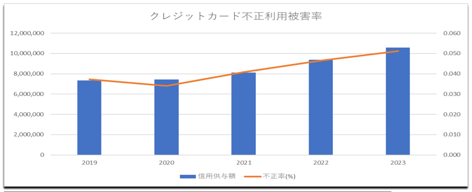 クレジットカードの不正利用率の推移