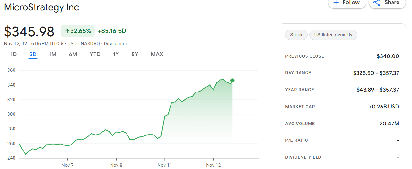 MSTR Stock Soars 30%