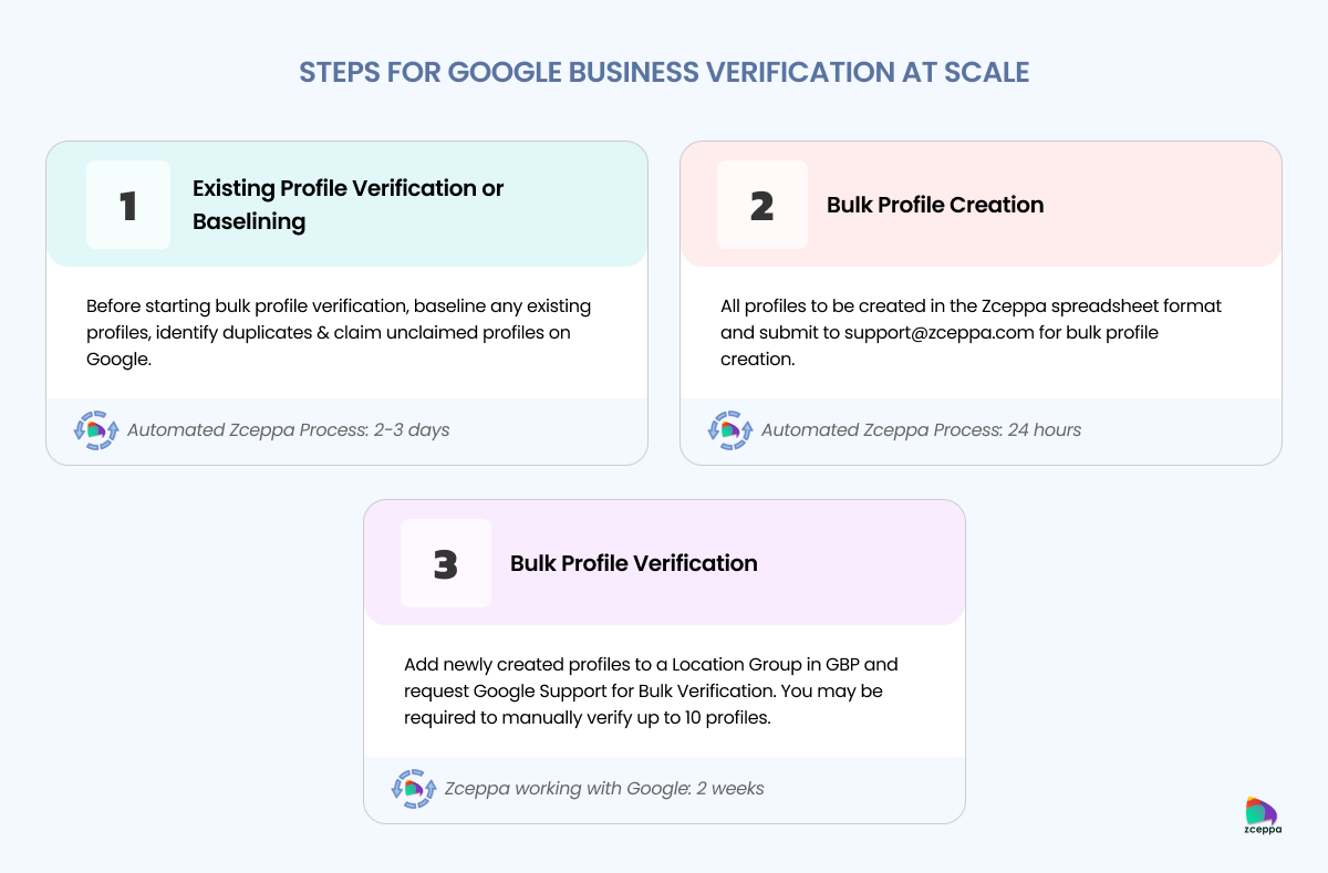 Steps For Google Business Verification at Scale