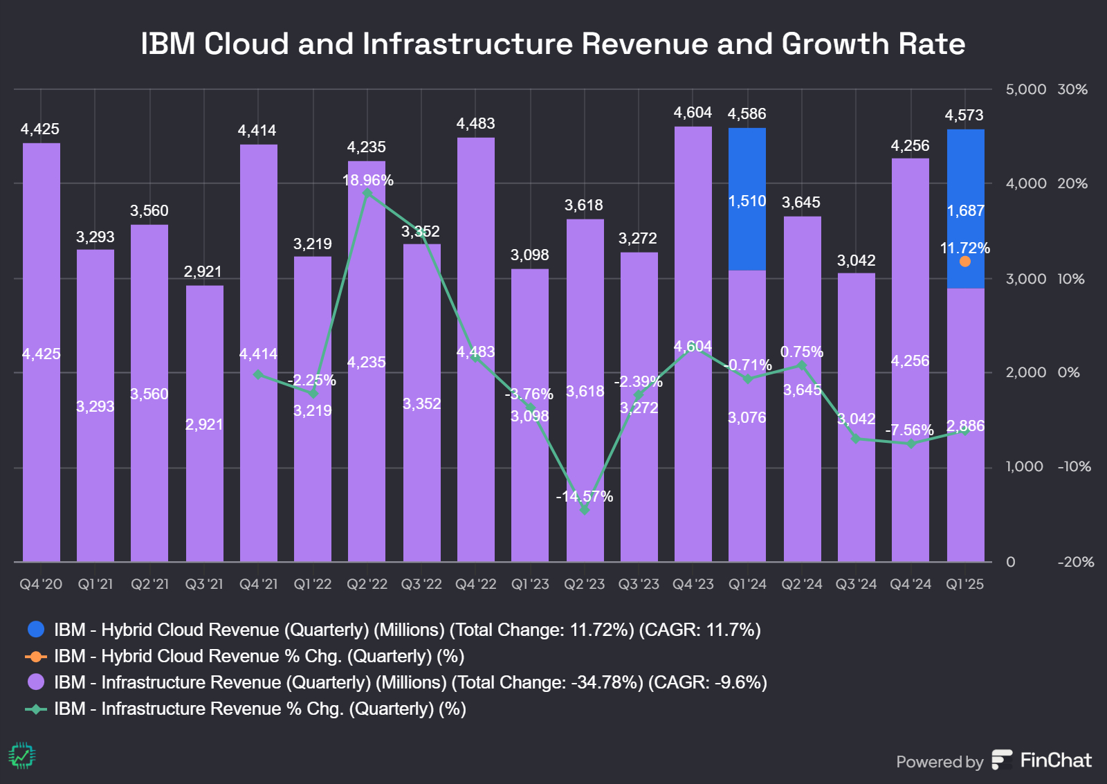 A chart showing IBM's cloud revenue and growth rate.