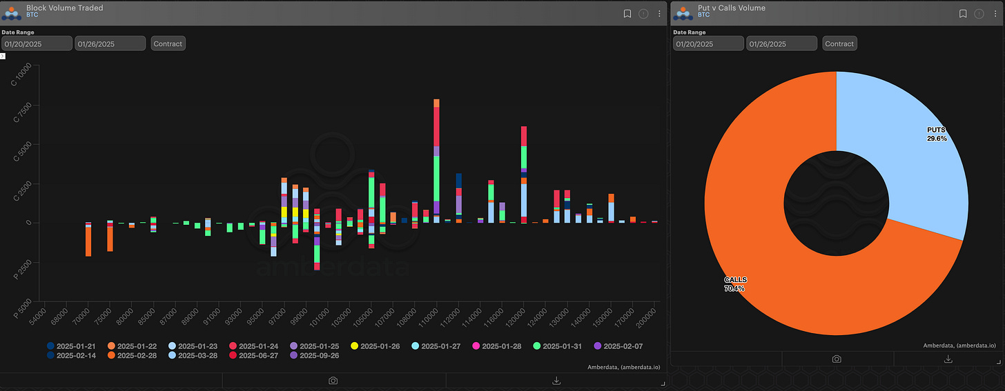 Amberdata derivatives block volume traded and puts vs calls volume BTC