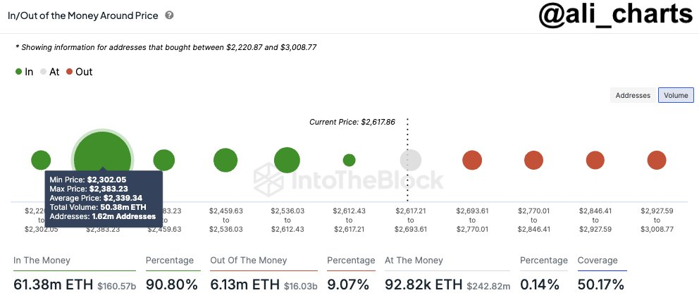 以太幣會跌破2300美元？大量用戶在此價位購入ETH！