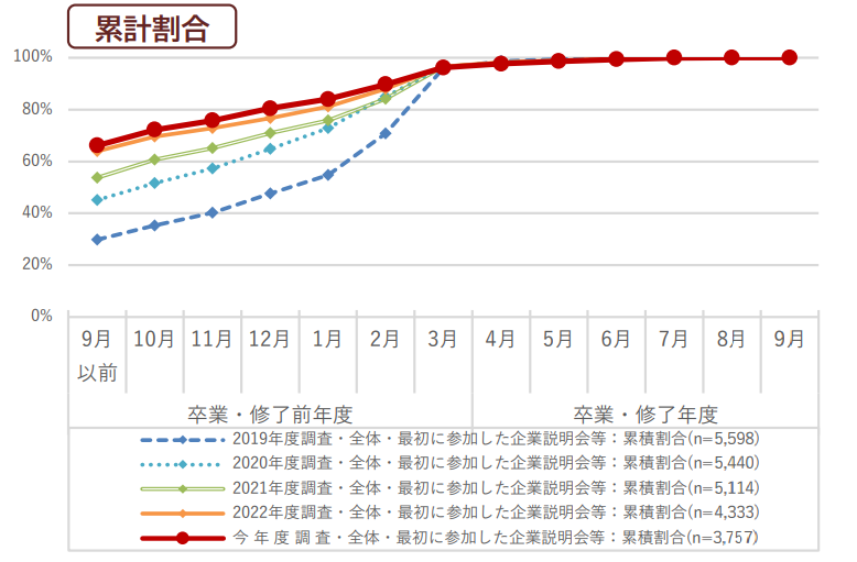 令和5年度　学生の就職・採用活動開始時期等に関する調査