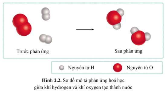 BÀI 2 - PHẢN ỨNG HÓA HỌC VÀ NĂNG LƯỢNG CỦA PHẢN ỨNG HÓA HỌC