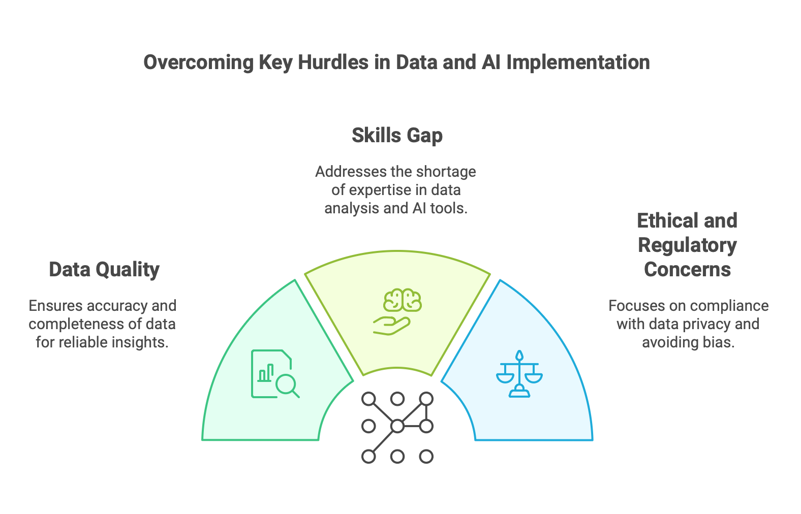 Infographic showing key hurdles to overcome in data and AI implementation.