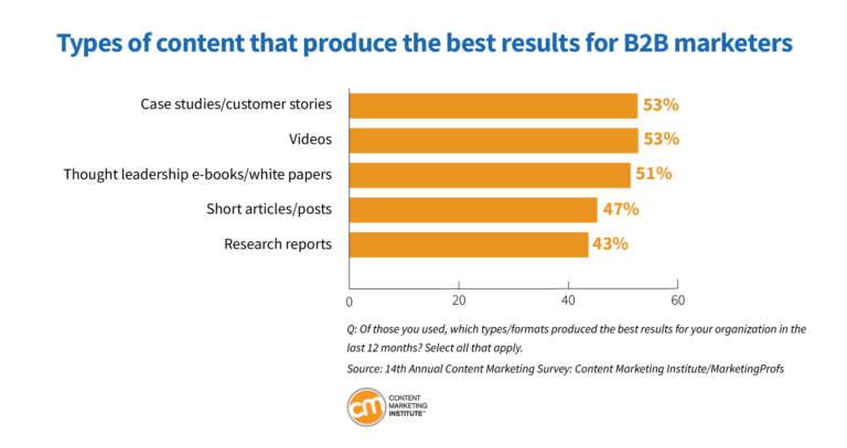 content choices for b2b marketing