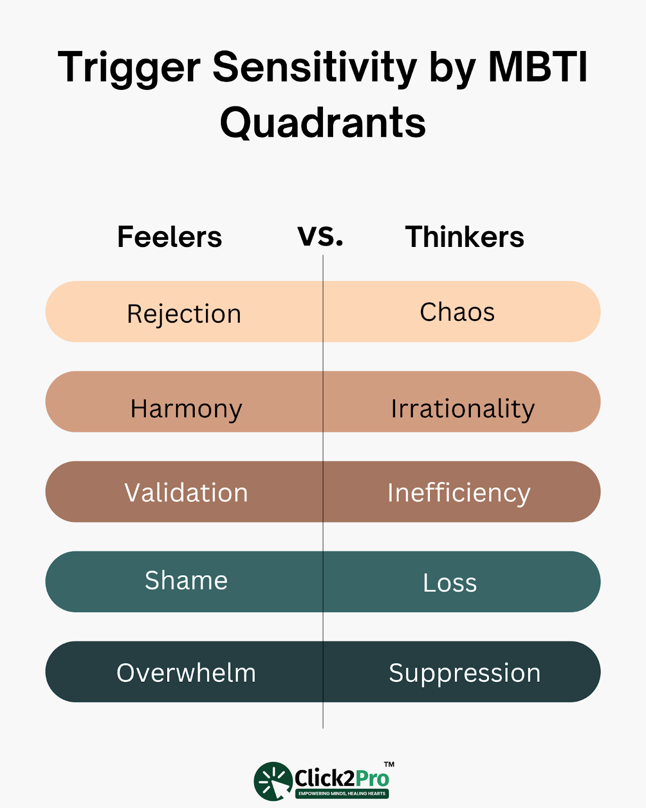 MBTI test trigger sensitivity chart comparing Feelers and Thinkers in mental health context