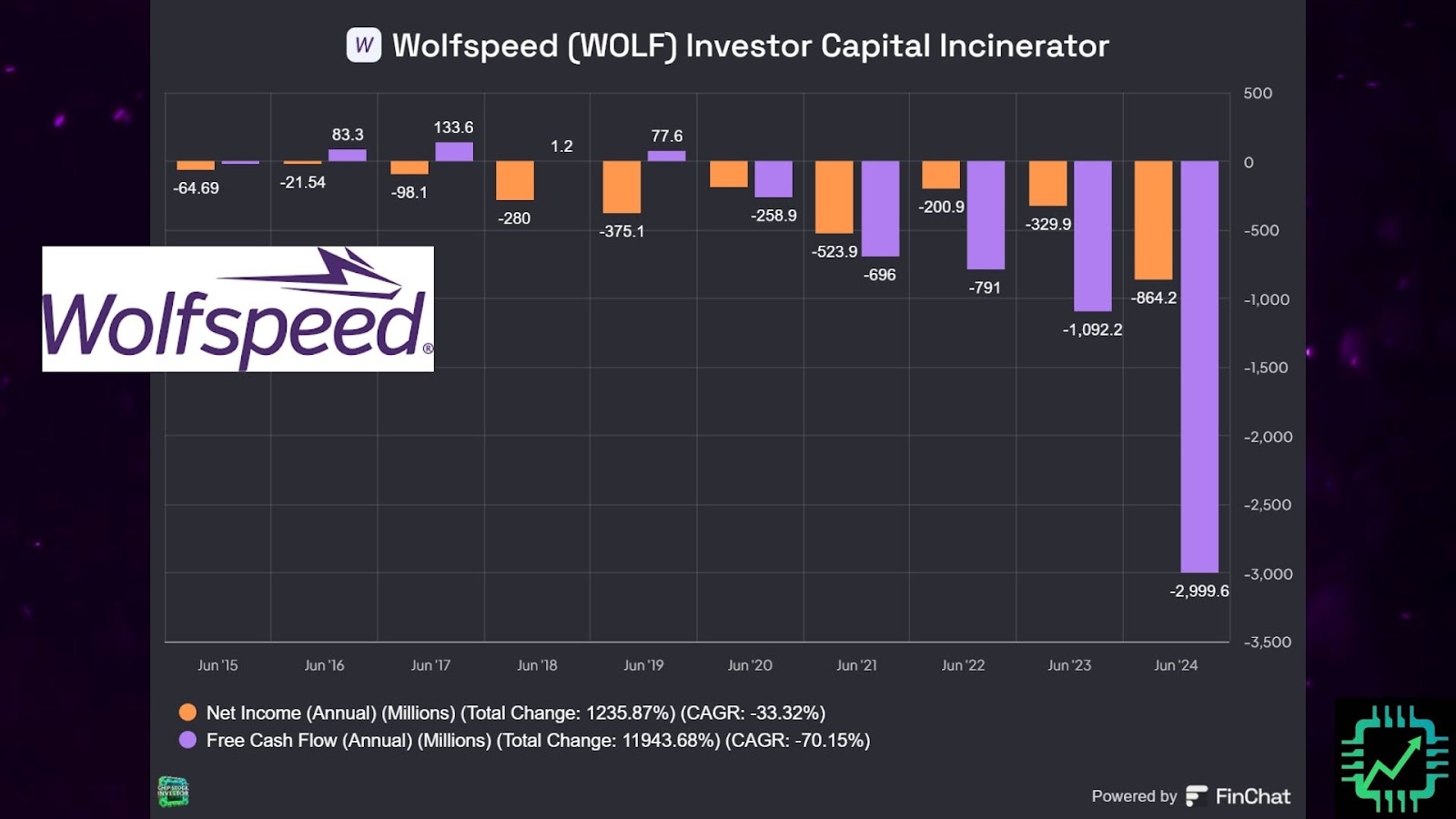 A chart showing Wolfspeed's net losses and negative free cash flow.