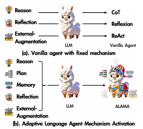 Exploring Adaptivity in AI: A Deep Dive into ALAMA’s Mechanisms