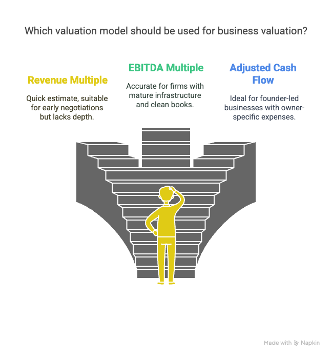 Illustration showing three business valuation models: Revenue Multiple, EBITDA Multiple, and Adjusted Cash Flow. A yellow figure stands at the base of three diverging staircases, symbolizing decision-making. Each model is described above the staircases: Revenue Multiple is a quick estimate suitable for early negotiations; EBITDA Multiple is accurate for mature firms with clean books; and Adjusted Cash Flow is ideal for founder-led businesses with owner-specific expenses.