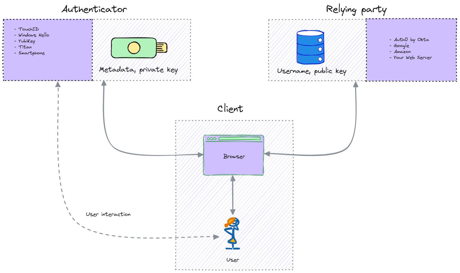 WebAuthn architecture