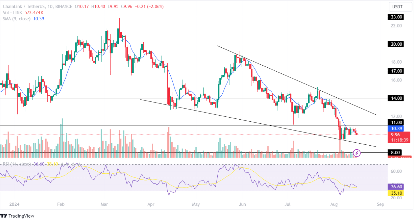 Chainlink Price Analysis