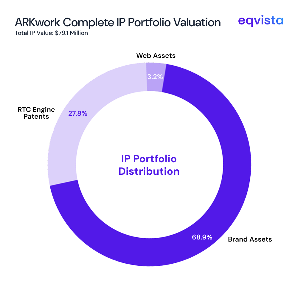 IP Portfolio valuation 