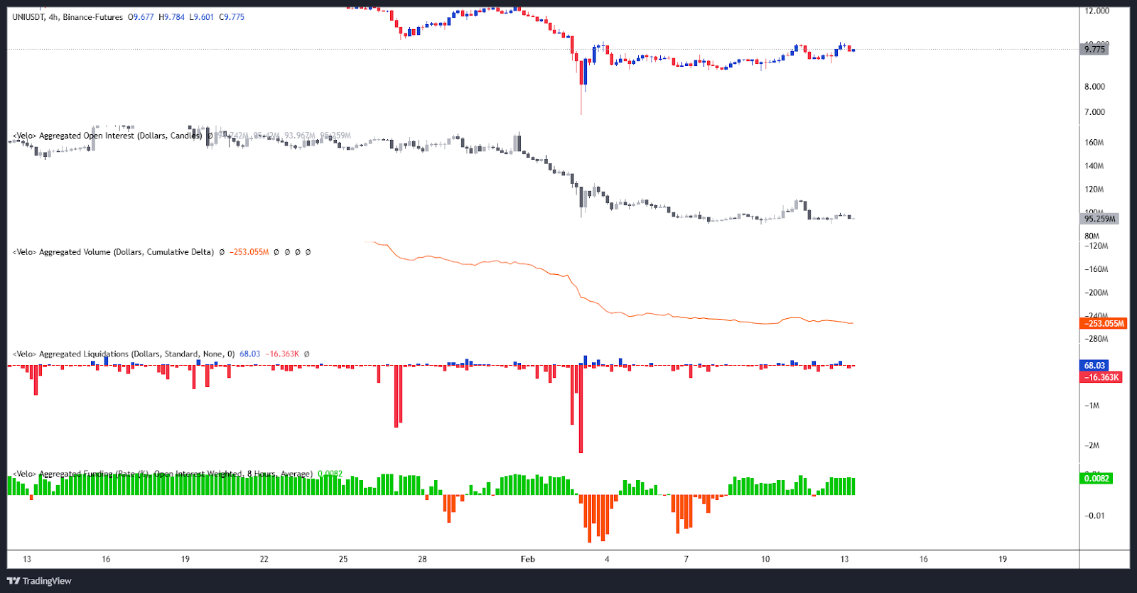 Open Interest / CVD / Liquidations & Funding rate UNI/USDT