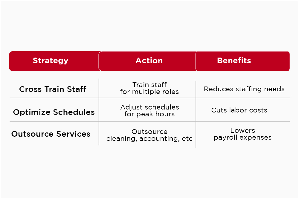 Streamline labor and staffing to reduce gym running cost.