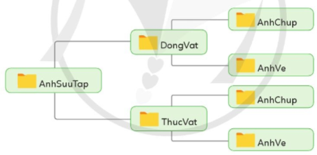 BÀI 3. THỰC HÀNH TẠO, SAO CHÉP, XÓA THƯ MỤC VÀ ĐỔI TÊN, DI CHUYỂN TỆP