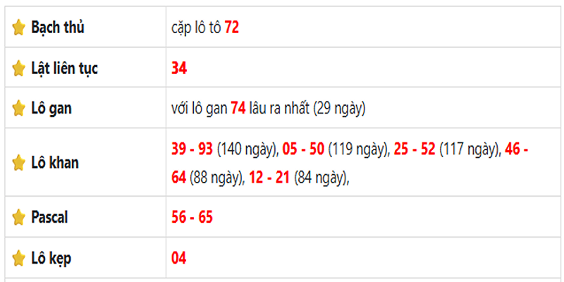Thống kê lô gan Đồng Nai ngày  21/05/2025