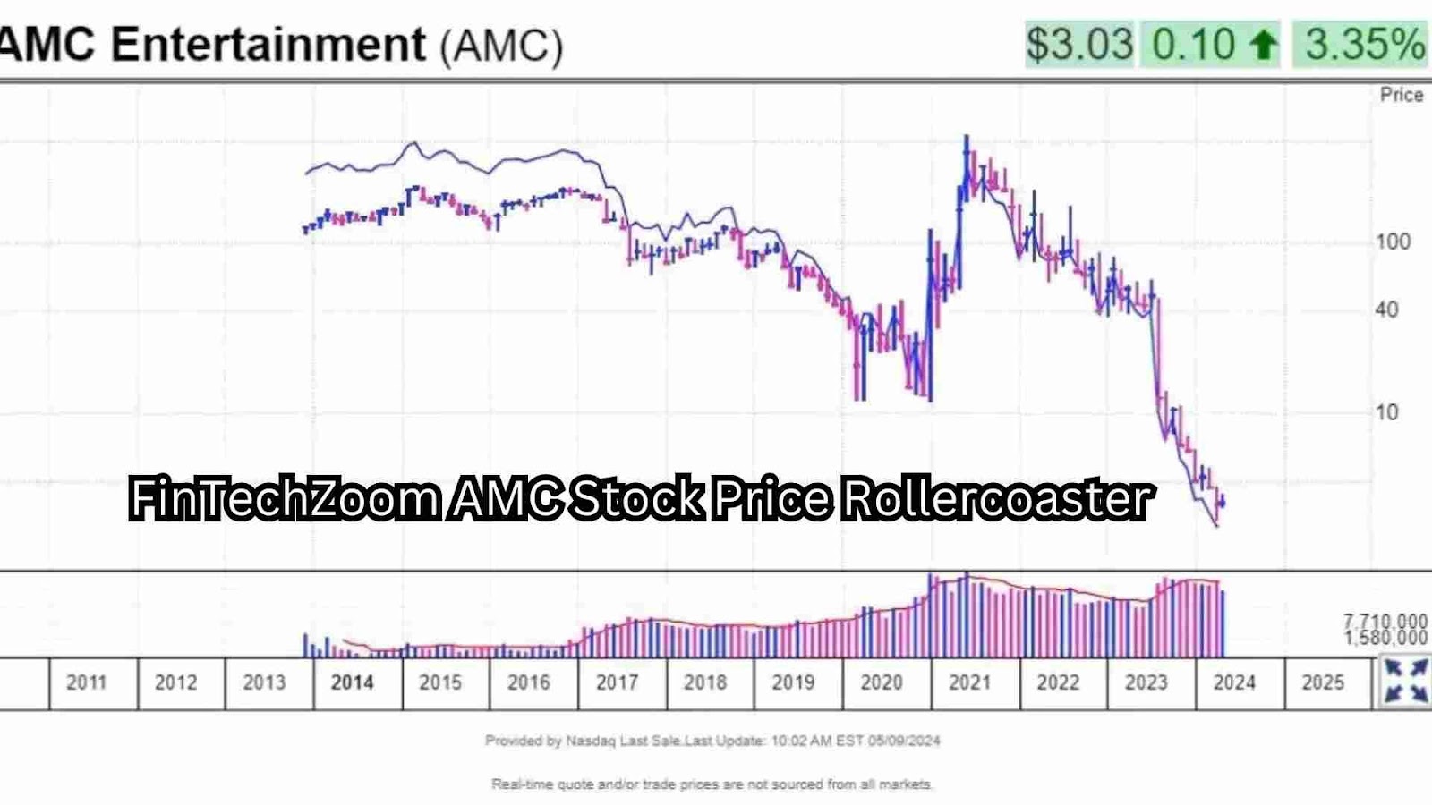 FinTechZoom AMC Stock: Price Rollercoaster