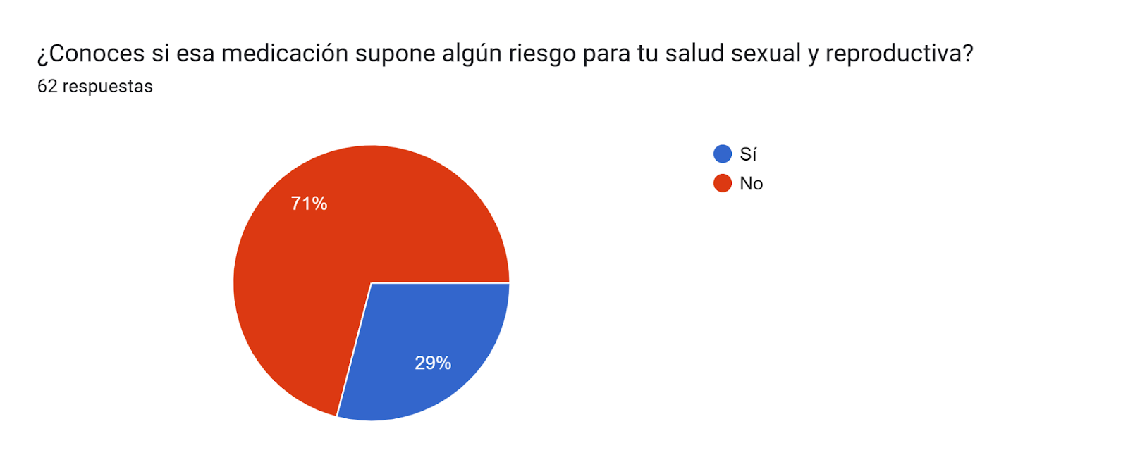 Gráfico de respuestas de formularios. Título de la pregunta: ¿Conoces si esa medicación supone algún riesgo para tu salud sexual y reproductiva?. Número de respuestas: 62 respuestas.