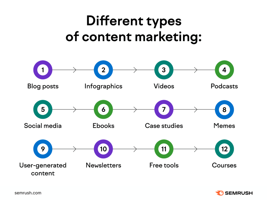 different types of content marketing