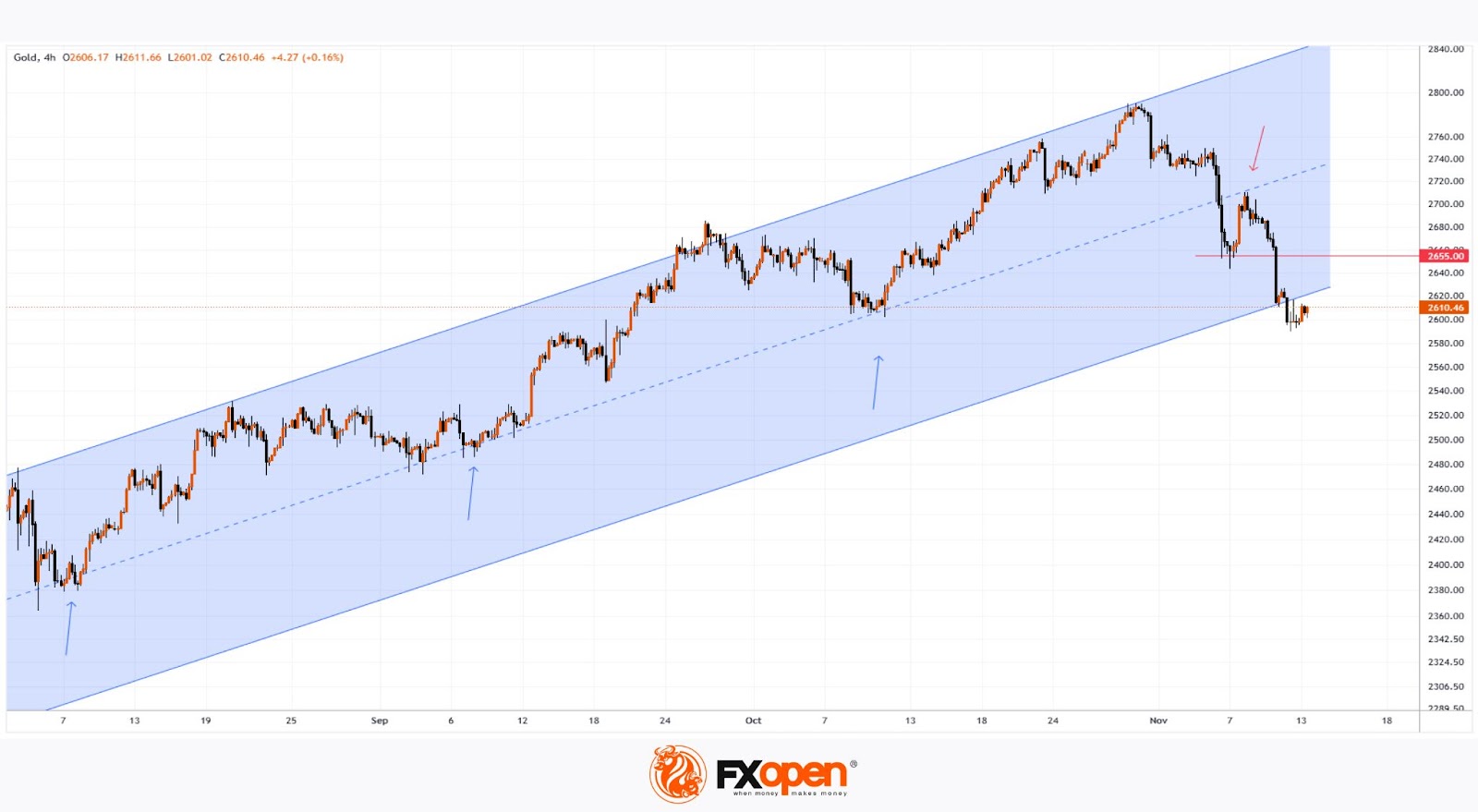 XAU/USD Analysis: Gold Price Drops to $2,600 per Ounce