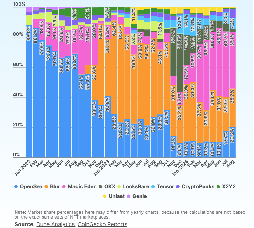 Top 10 NFT Marketplaces by Total Trading Volume (2022 - 2024)