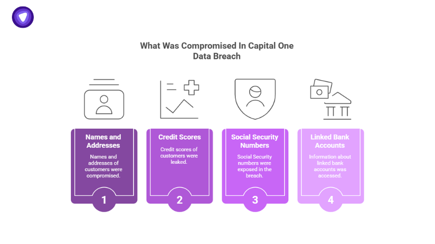 Visual breakdown of data compromised in the Capital One data breach including names, addresses, credit scores, social security numbers, and linked bank accounts, highlighting settlement claims relevance.