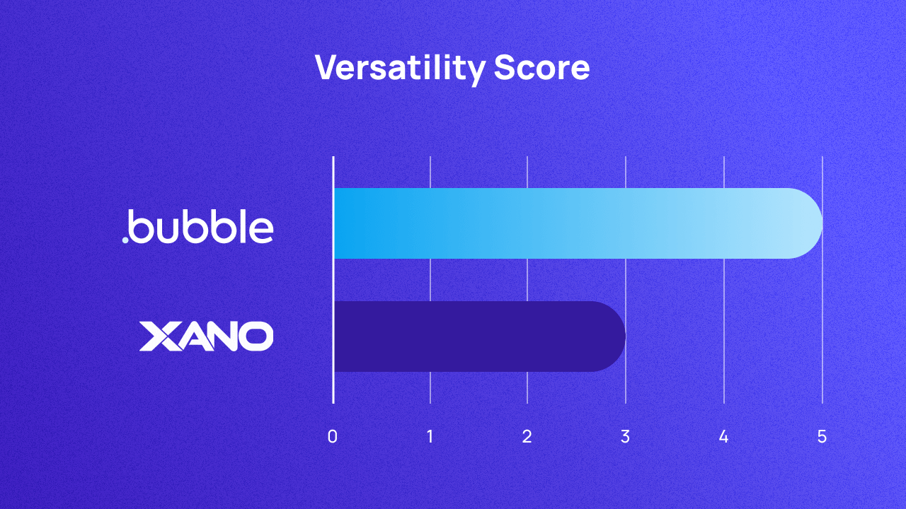 A graph scoring Bubble and Xano on versatility out of 5. They score 5 and 3 respectively.