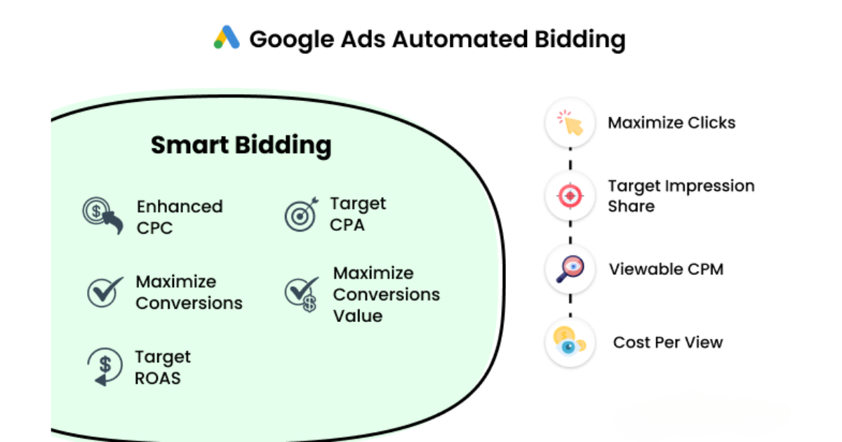 Automate Wisely with Smart Bidding Strategies