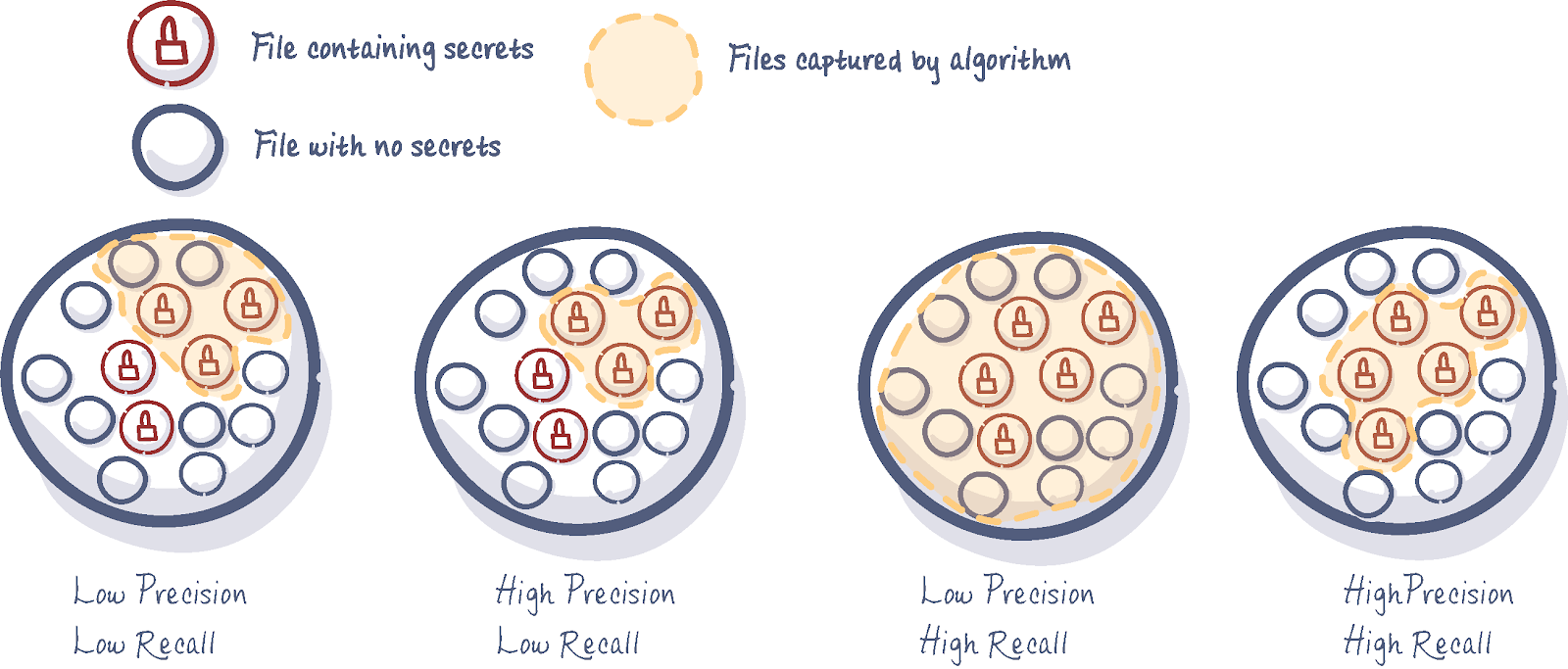 Recall and Precision role in secrets detection