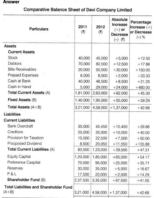 NCERT Solutions for Class 12 Accountancy Part II Chapter 4 Analysis of Financial Statements Numerical Questions Q3.1