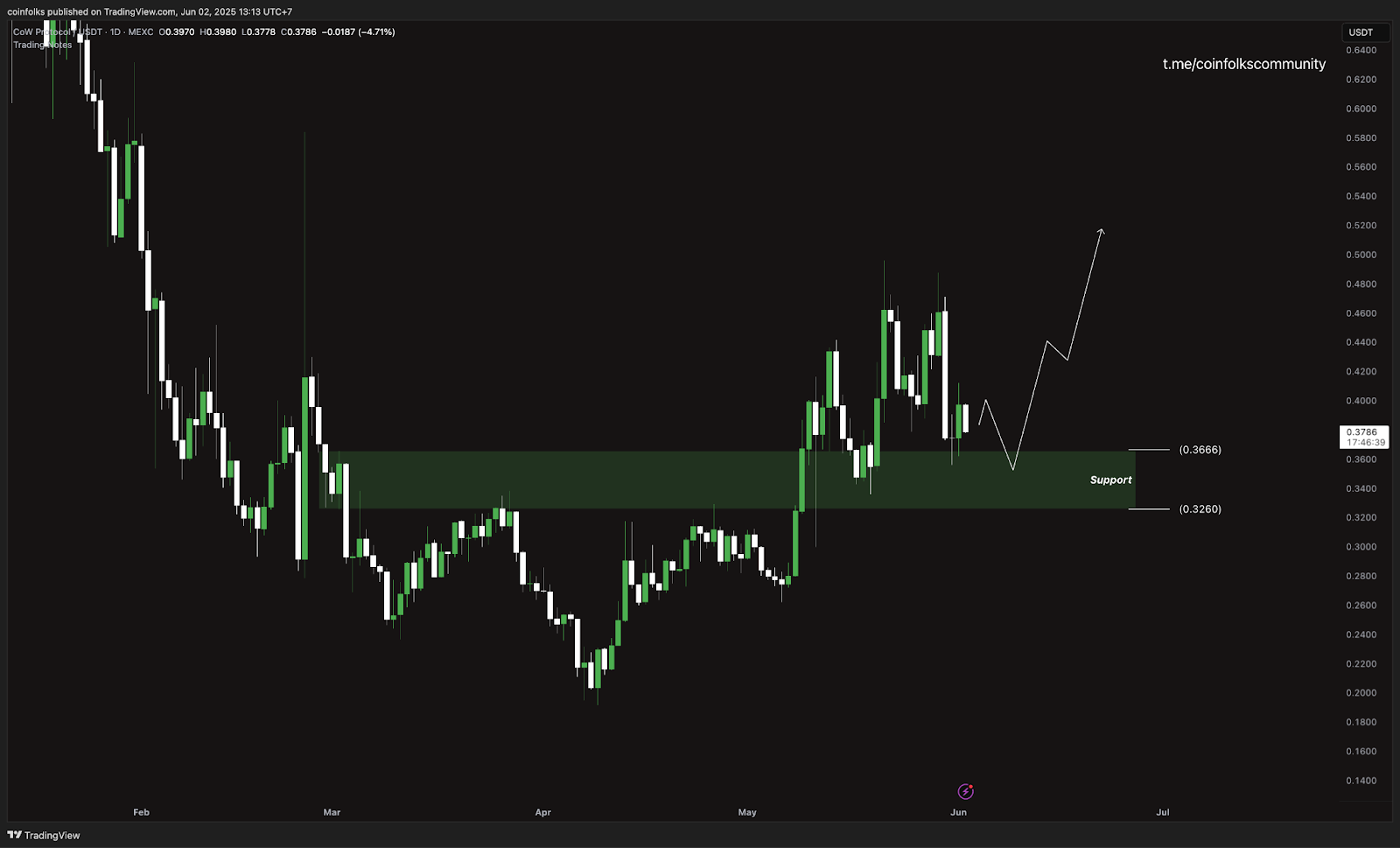 Top 5 Altcoin yang Harus Kamu Pantau Minggu Ini (2 Juni 2025)