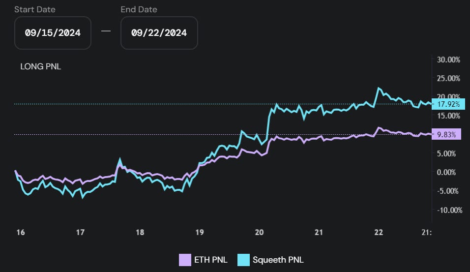 Opyn Squeeth long PNL. ETH PNL. Squeeth PNL