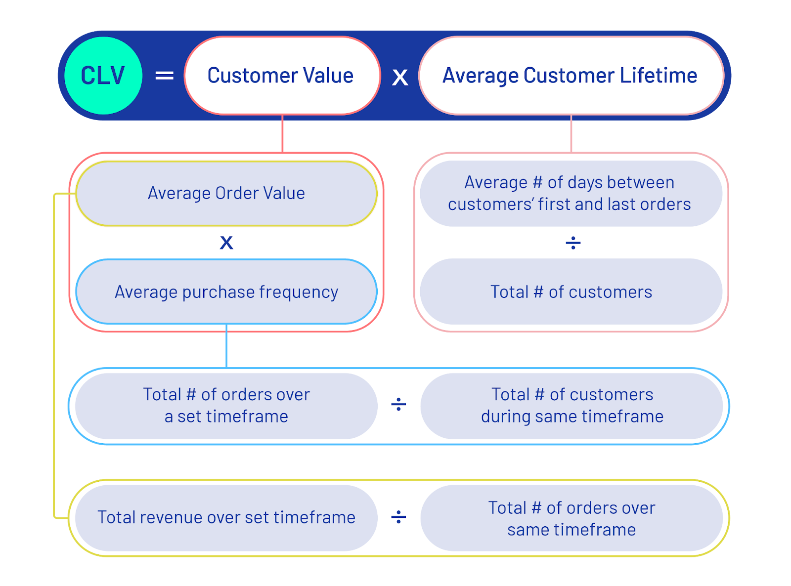 customer lifetime value formula