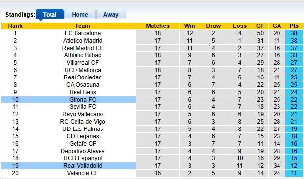 Bảng xếp hạng La Liga