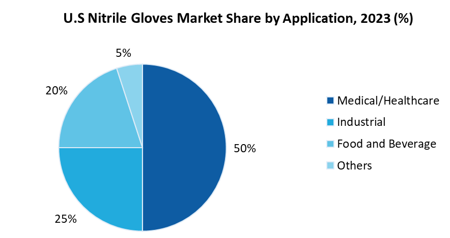 U.S Nitrile Gloves Market