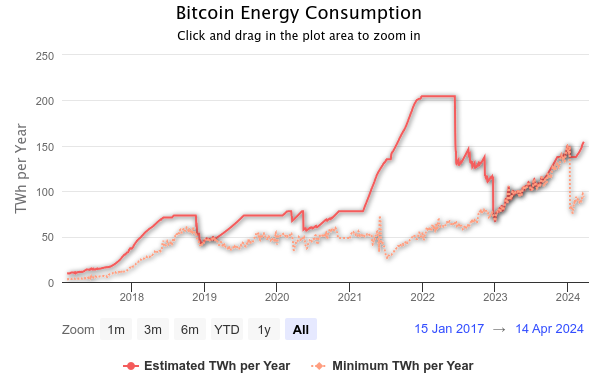 A graph showing the growth of bitcoin energy Description automatically generated