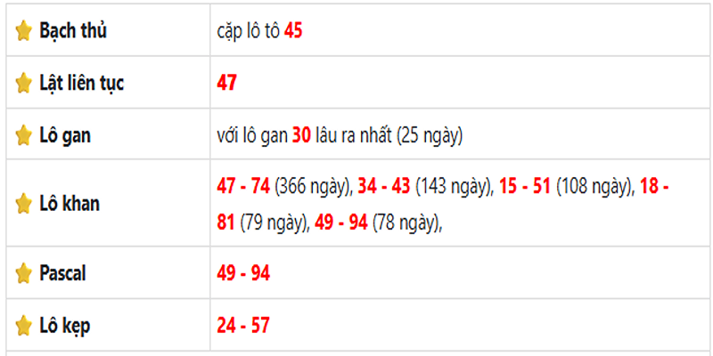Thống kê lô gan Bến Tre ngày 20/05/2025