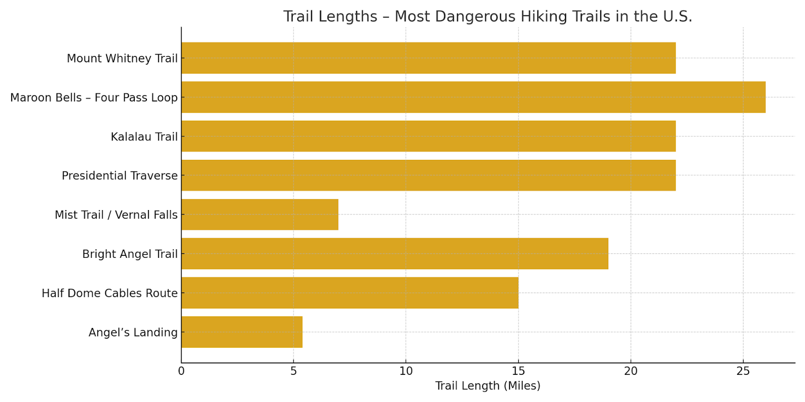 The Most Dangerous Hiking Trails in the U.S.