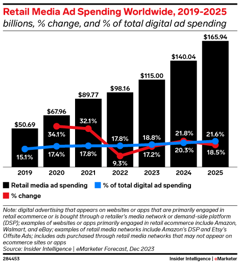 retail media ad spending worldwide