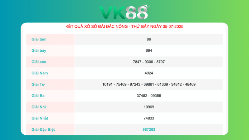 Kết quả xổ số Đăc Nông ngày 5/7/2025