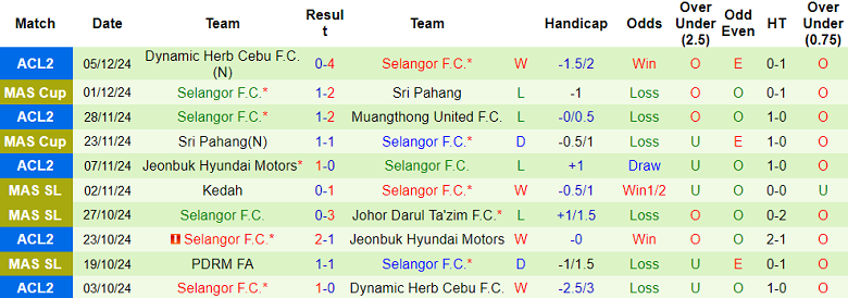 Thống kê 10 trận gần nhất của Selangor