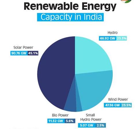 India’s Renewable Energy Capacity