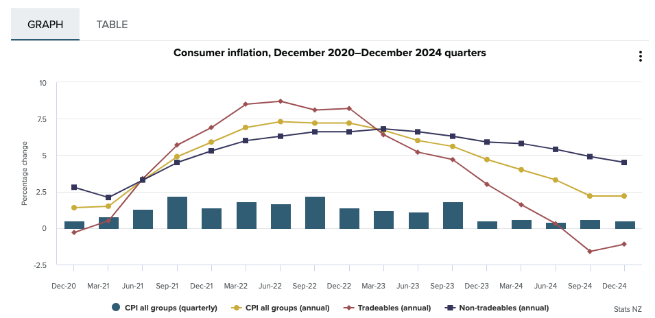 consumer inflation chart from december 2020 tot december 2024