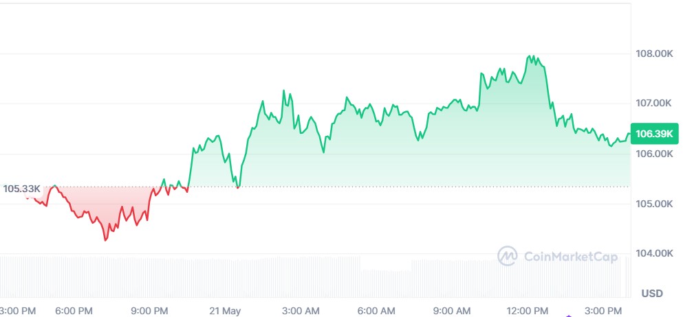Bitcoin Price